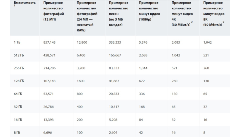 Совместимость и ёмкости Kingston Canvas Select Plus Gen3